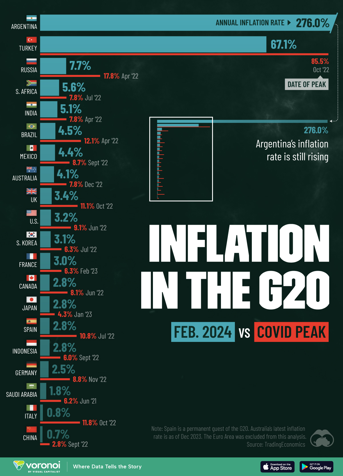 Chart showing inflation rates across the G20