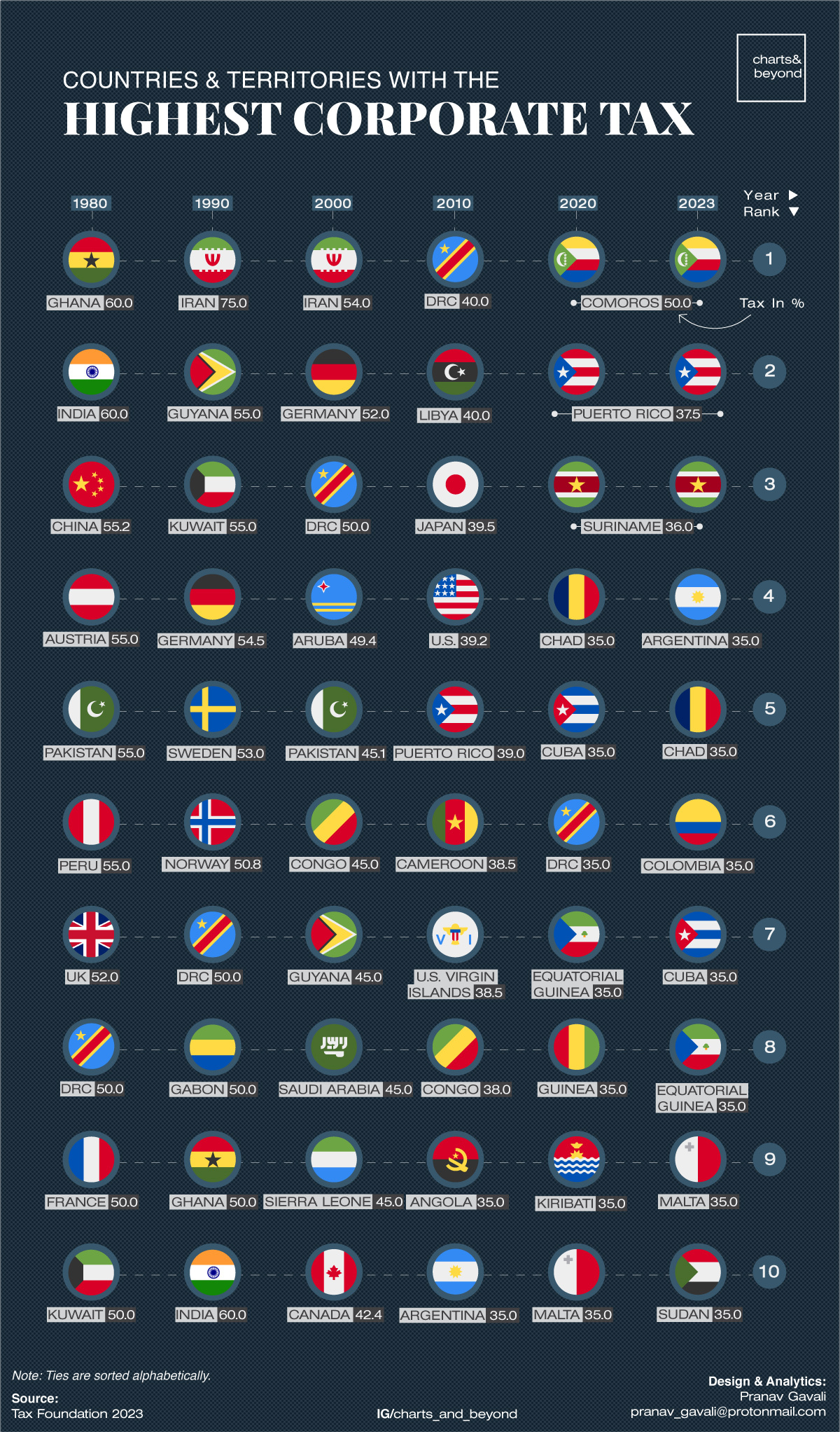 This circie graphic shows the countries with the highest corporate tax rate in 2023.