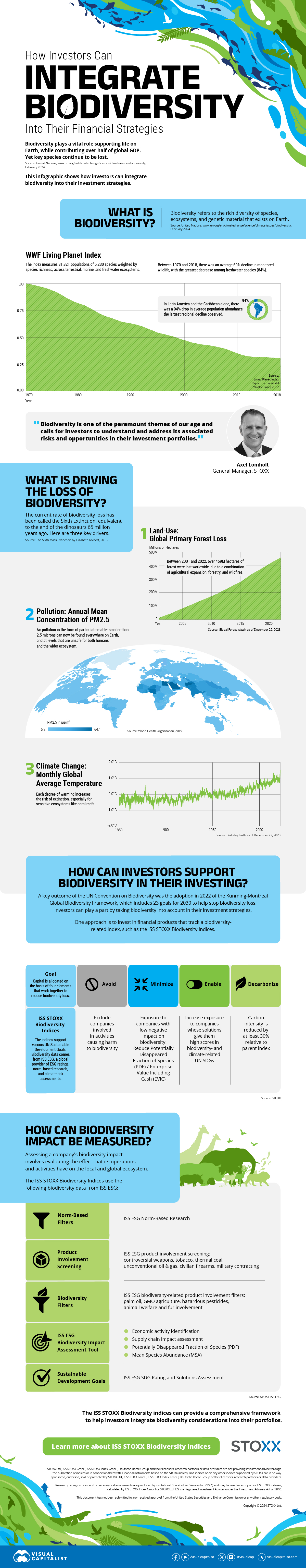 Infographic showing that biodiversity has fallen by 69% on average, according to the WWF Biodiversity Index, driven by climate change, pollution, and land-use changes, and how investors can integrate biodiversity into their investment strategies.