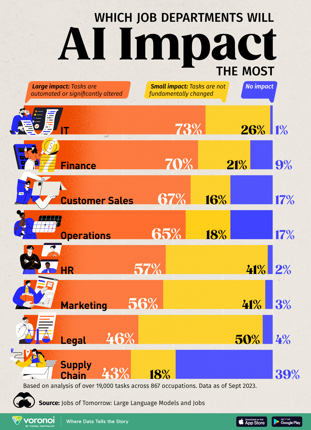 Graphic showing which jobs will be impacted the most by AI