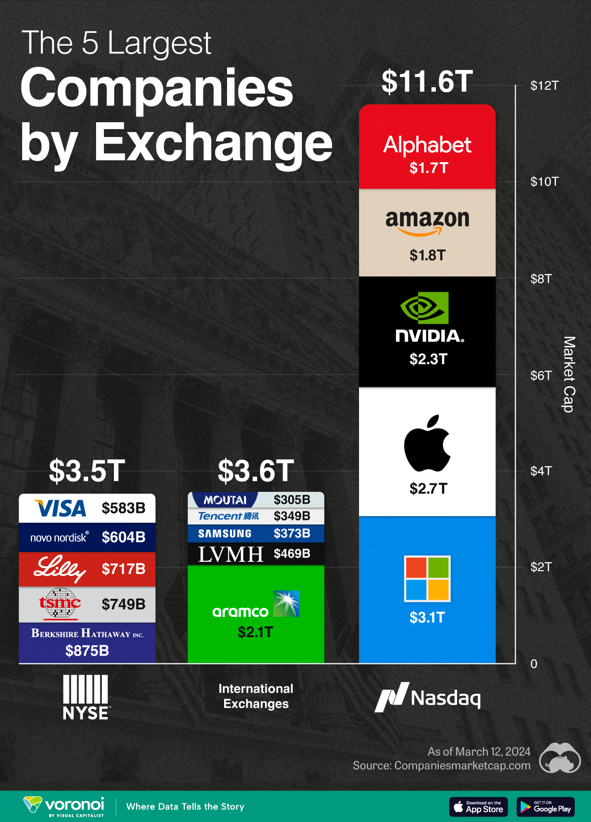 Graphic showing the biggest companies on major stock exchanges