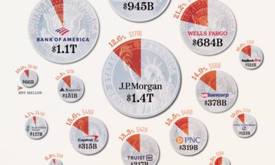 This pie char graphic shows the commercial property loan exposure across the 20 largest U.S. banks by assets.