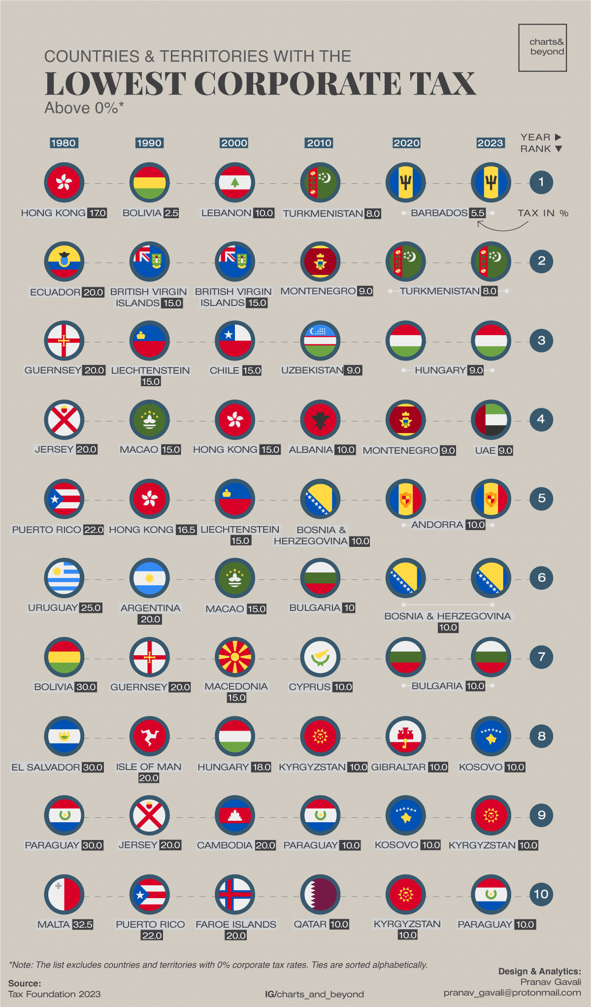 This circle graphic shows the countries with the lowest tax rates in 2023.