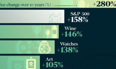 Chart of luxury goods by appreciation in value over 10 years