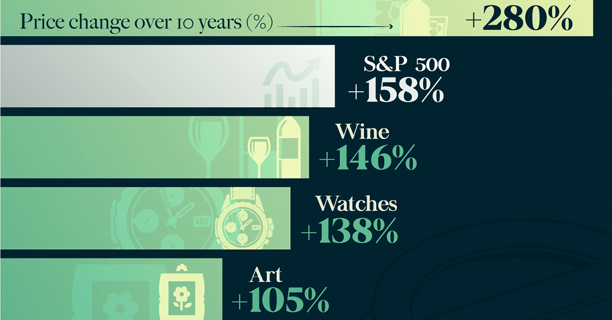 Chart of luxury goods by appreciation in value over 10 years