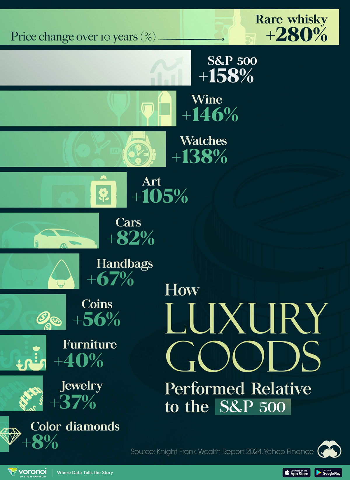 Chart of luxury goods by appreciation in value over 10 years