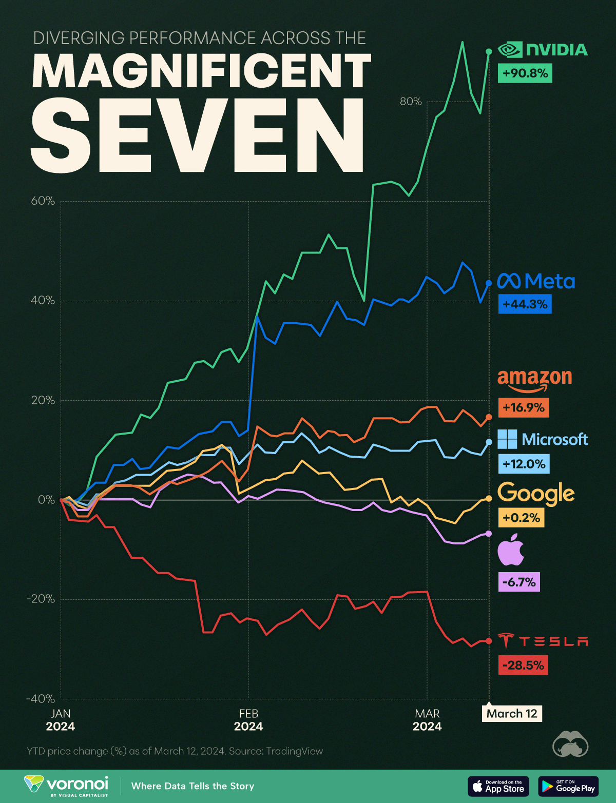 Chart showing the YTD performance of the Magnificent Seven stocks