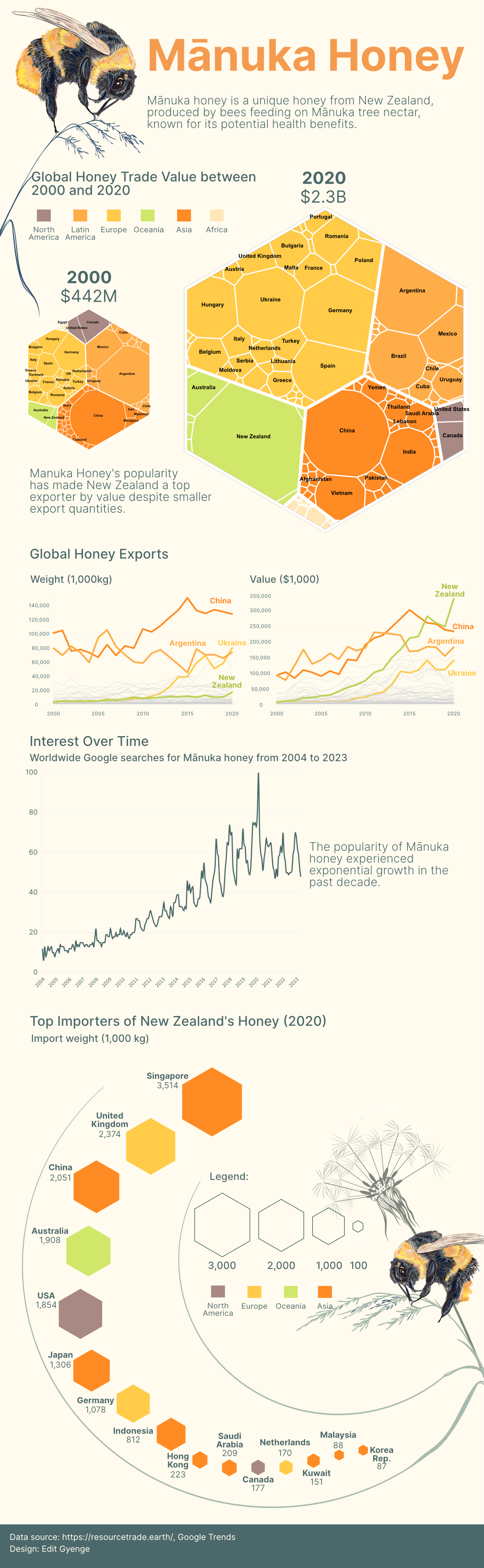This infographic highlights Mānuka honey and global honey exports