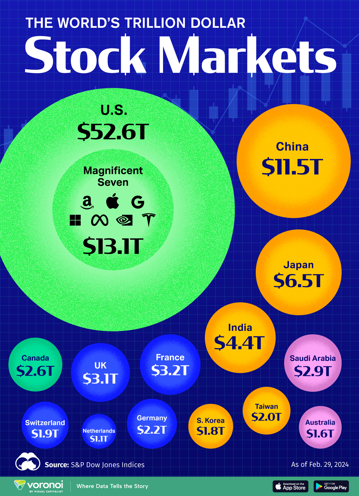 Graphic illustrating the biggest stock markets by country