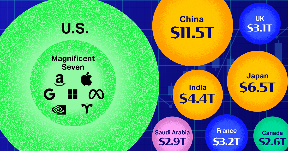 The World’s Biggest Stock Markets, by Country