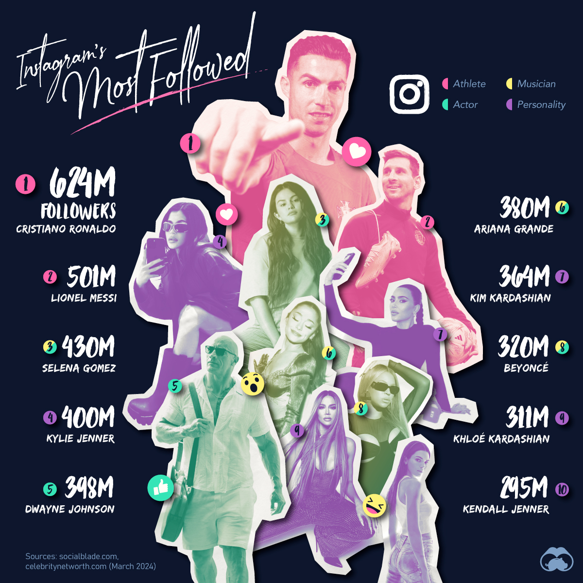 chart of the followed people on Instagram.