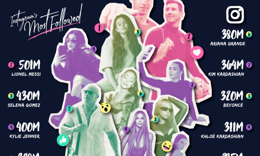 Visualized The Most Followed People on Instagram in 2024