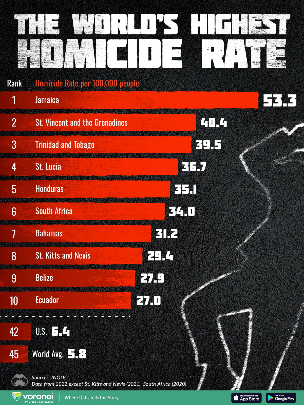 This bar chart shows the most dangerous countries in the world by homicide rates per 100,000 people.