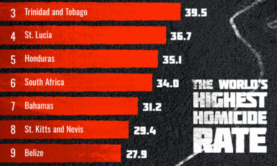 This bar chart shows the top 10 countries with the highest homicide rate in the world.