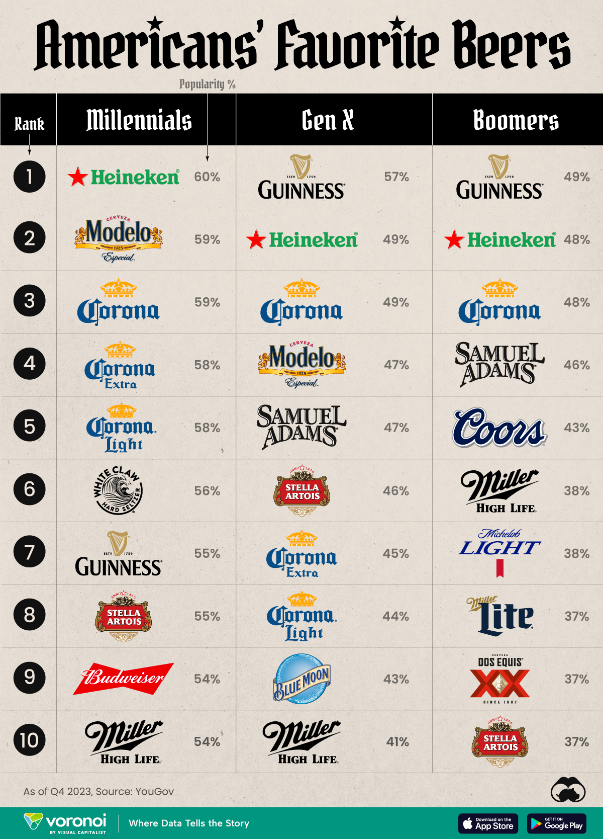 Graphic illustrating the most popular beers for each US generation