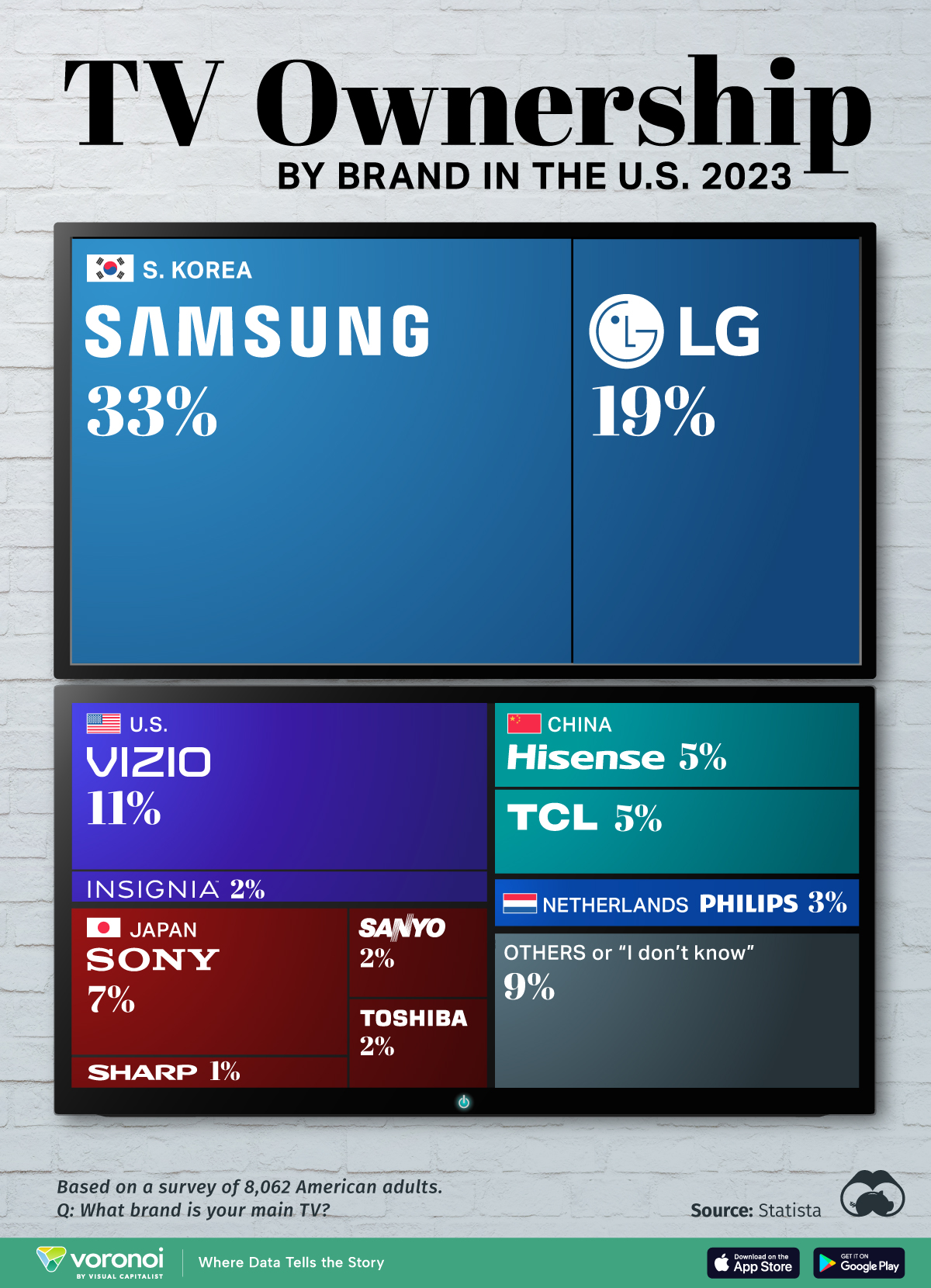 A stacked bar chart ranking the most popular TV brands in the U.S.