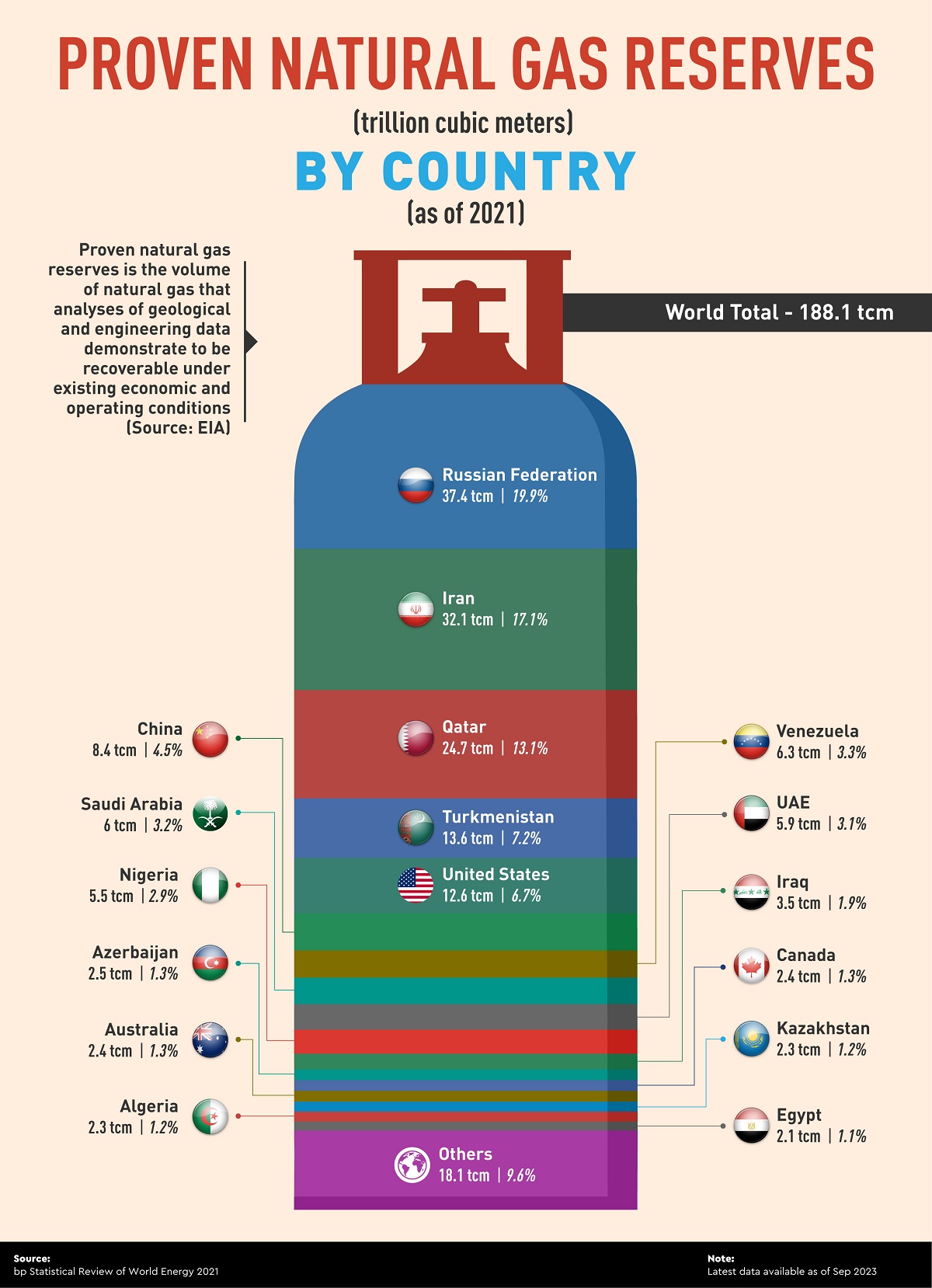 Stacked bar chart showing proven natural gas reserves by country.