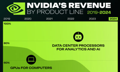 This area chart graphic breaks down Nvidia's revenue by product line.
