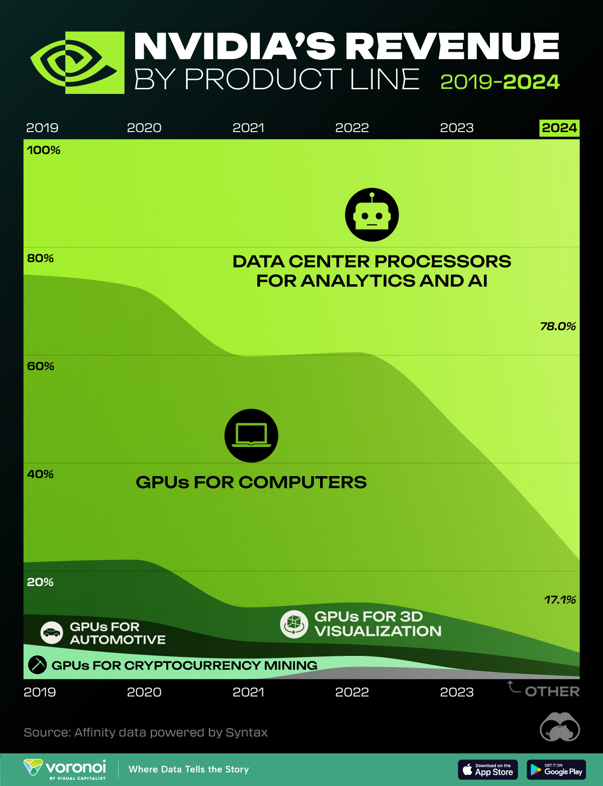 This area chart shows Nvidia's revenue by product segment between 2019 and 2024.