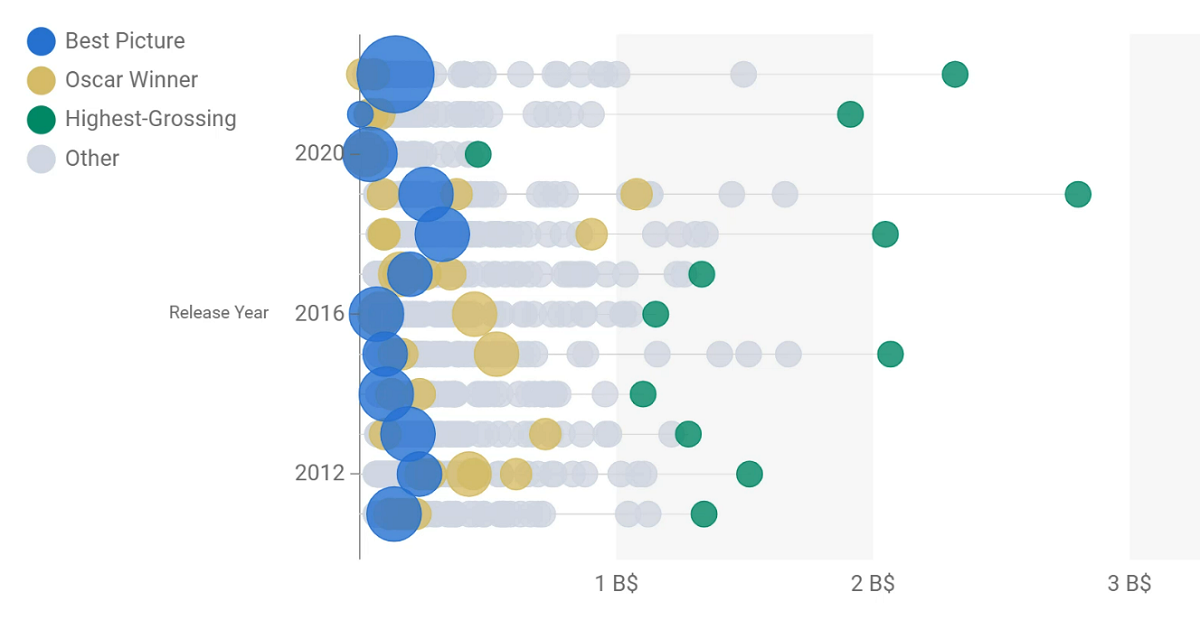 Animated chart showing Best Picture Oscar Winners vs. Box Office Hits