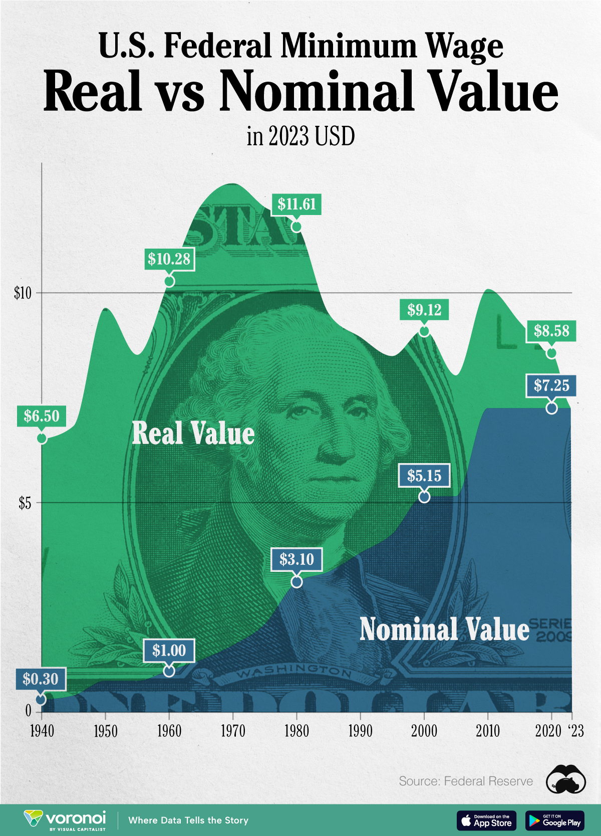 Chart showing the declining real value of the U.S. minimum wage