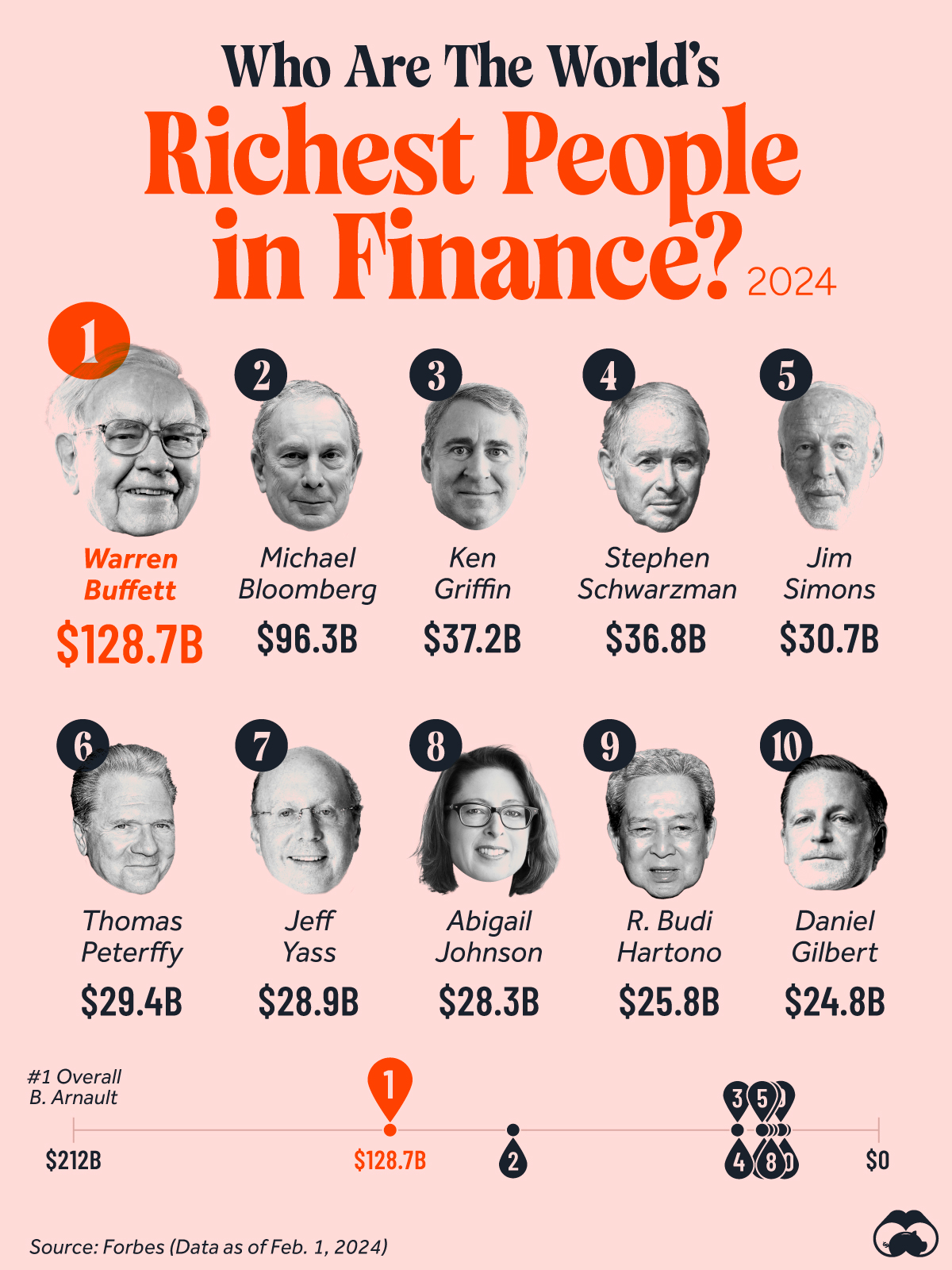 List of the world's richest people in finance.