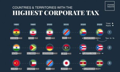 This circie graphic shows the countries with the highest corporate tax rate in 2023.