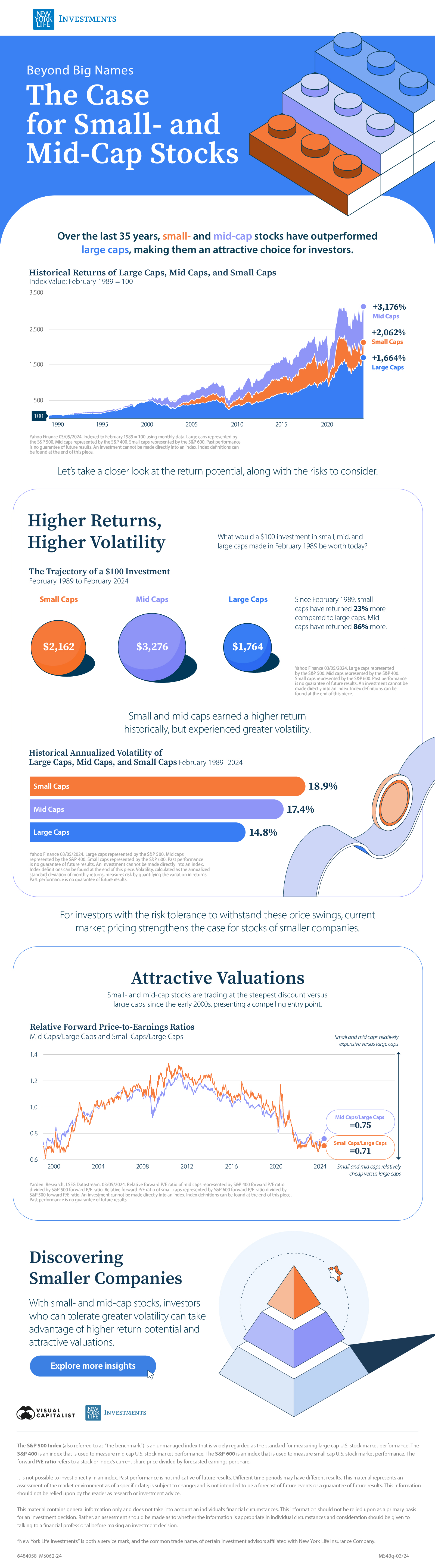 An infographic comparing low-, mid-, and large-cap stocks, including an area graph showing historical returns, a bubble chart showing how much $100 would be worth over 35 years, a horizontal bar graph showing annualized volatility, and a line graph showing relative forward price-to-earnings ratios, that together show that mid-cap stocks present a compelling investment opportunity. 