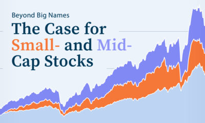 A line chart showing the historical return performance of small-, mid-, and large-cap stocks.