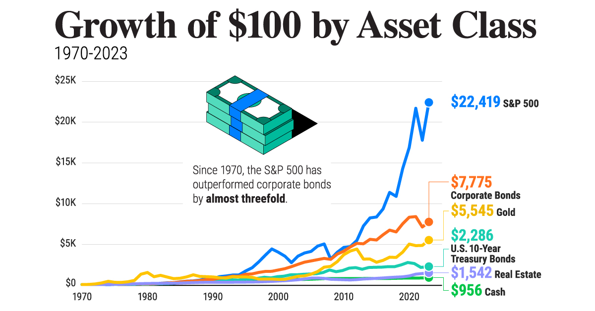 This line chart shows the growth of a $100 investment between 1970 and 2023, by asset class.