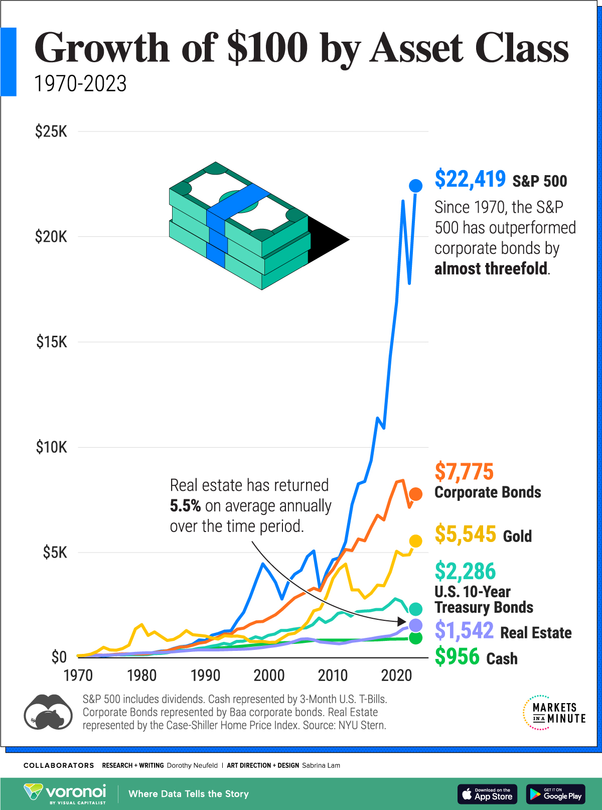 This line chart shows the growth of a $100 investment between 1970 and 2023 by asset class.