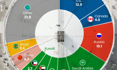 Donut chart showing the biggest oil producers by country in 2023.