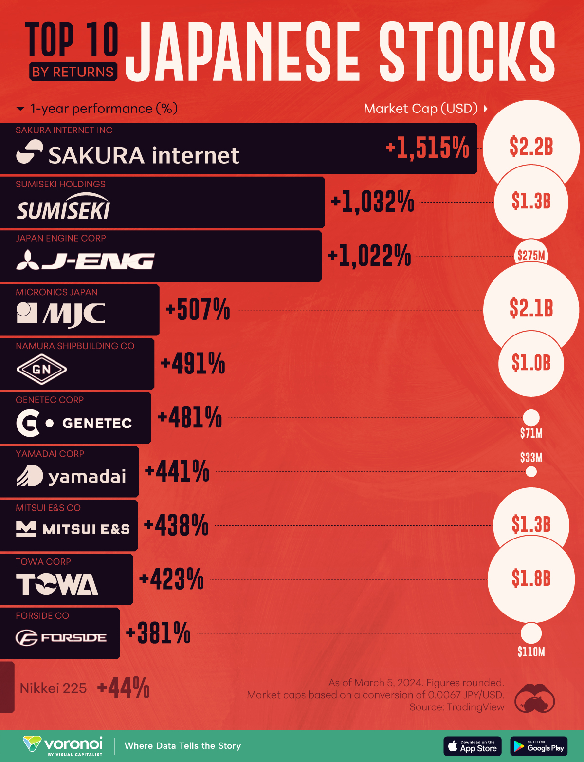 Graphic ranking the best performing Japanese stocks in 2024