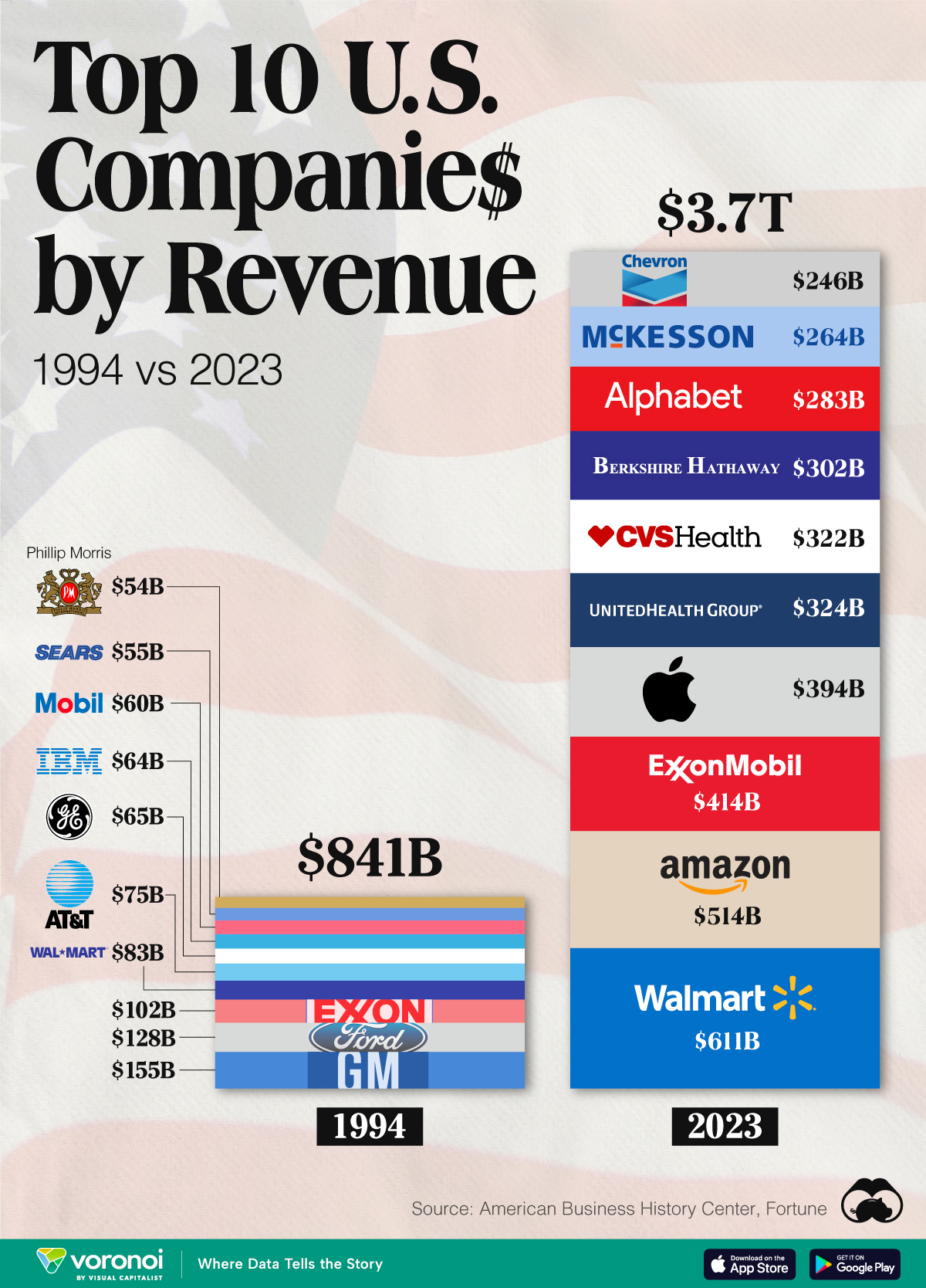 Graphic comparing America's top companies by revenue, in 1994 and 2023.