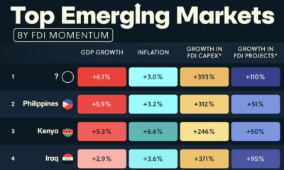 Graphic illustrating the top ten emerging markets according to their FDI momentum in 2024.