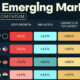 Graphic illustrating the top ten emerging markets according to their FDI momentum in 2024.
