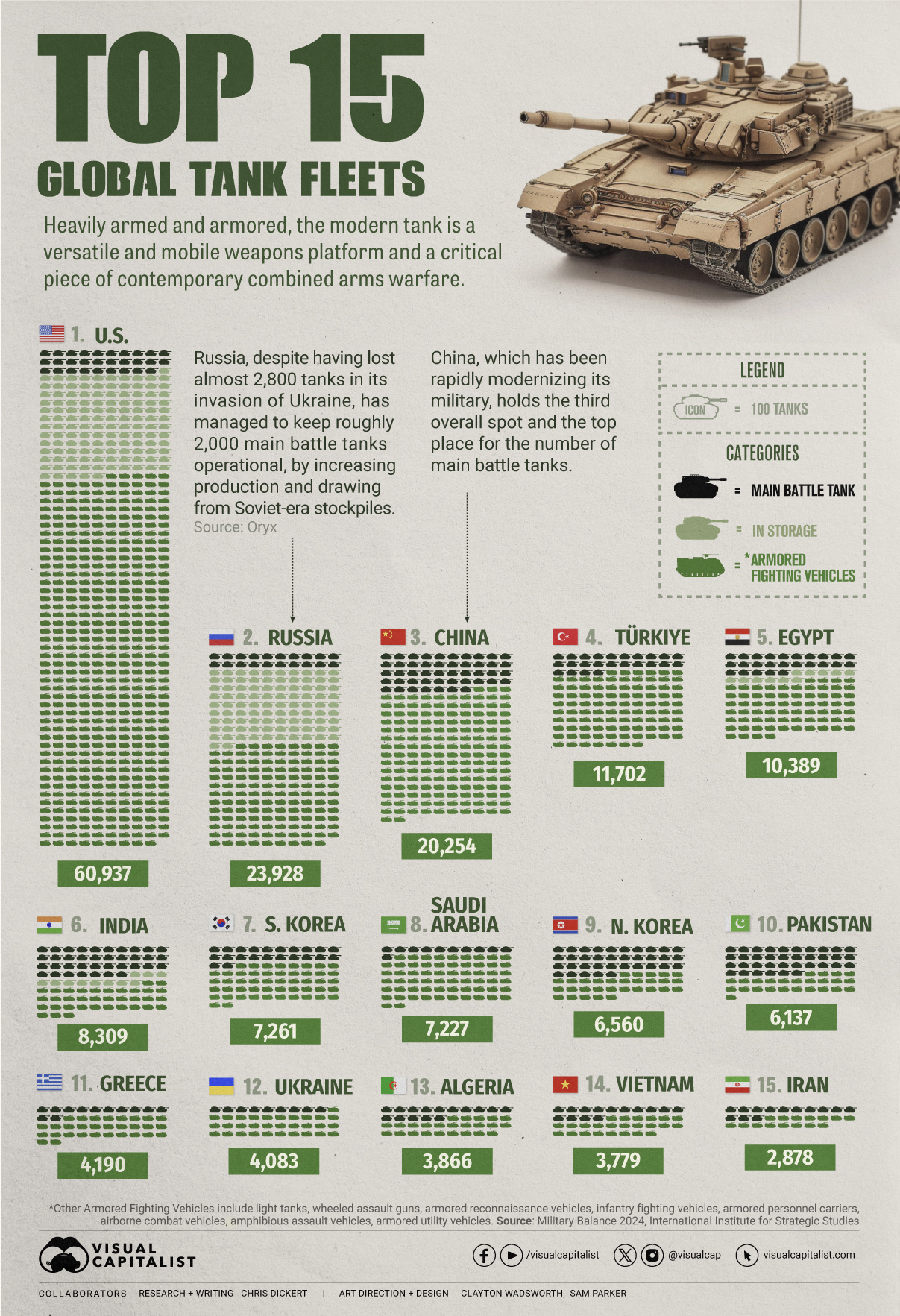 Dot matrix chart of the top 15 global tank fleets, broken down by main battle tanks, armored fighting vehicles, and storage, showing that the U.S. is number one, by a wide margin.