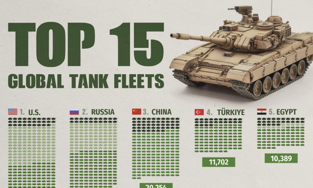 Teaser image for an dot matrix chart of the top 15 global tank fleets, broken down by main battle tanks, armored fighting vehicles, and storage, showing that the U.S. is number one, by a wide margin.