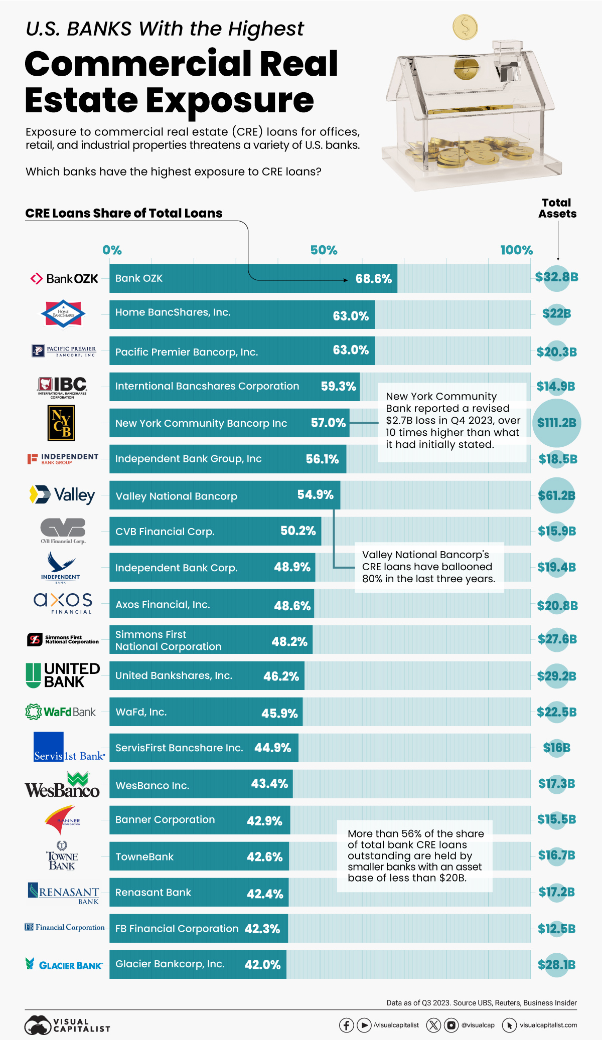 This bar graphic shows the U.S. banks with the most exposure to commercial property loans.