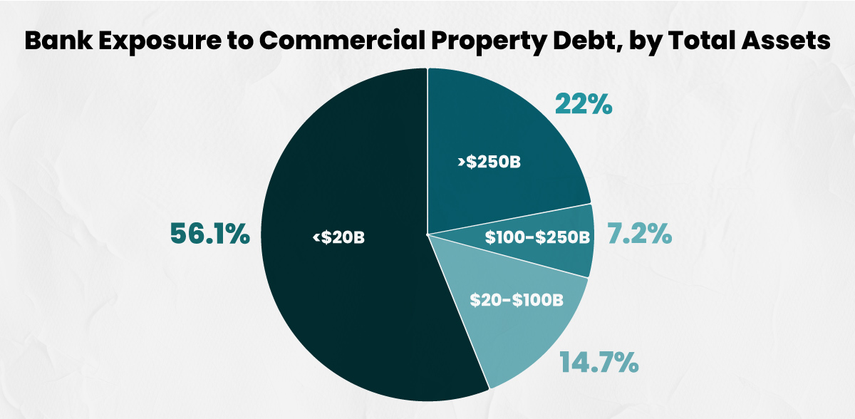 This pie chart shows the share of commercial real estate debt according to bank assets.