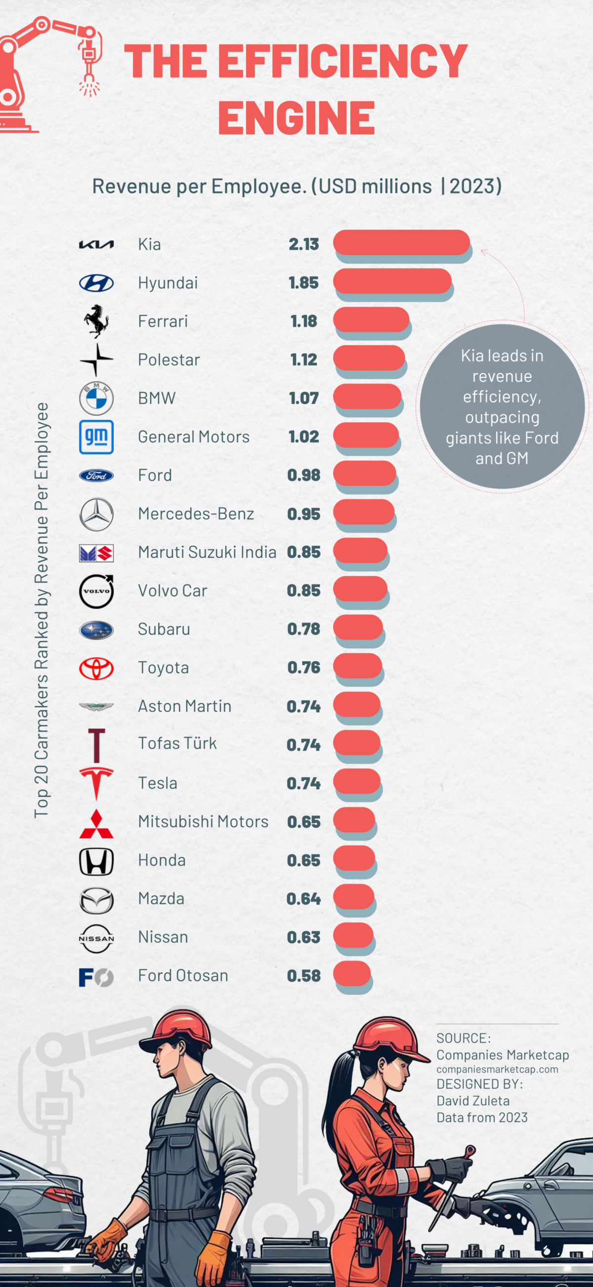 Graphic showing carmaker's revenue per employee.