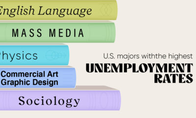 A cropped bar chart, ranking the U.S. majors with the highest unemployment rate for recent college graduates.