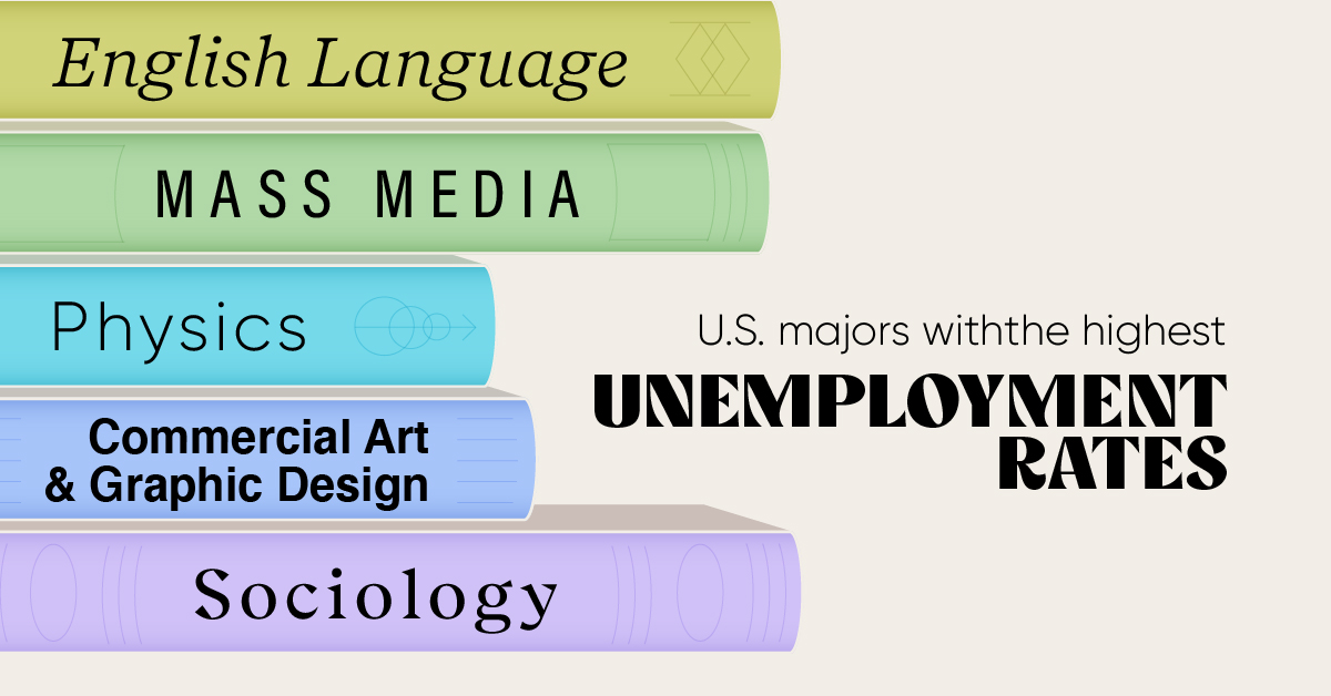 A cropped bar chart, ranking the U.S. majors with the highest unemployment rate for recent college graduates.