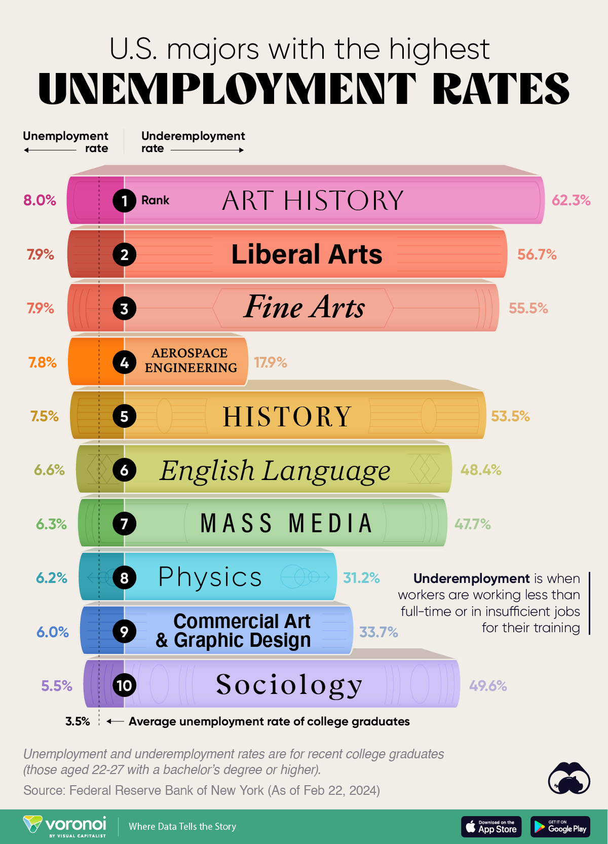 A bar chart, ranking the U.S. majors with the highest unemployment rate for recent college graduates.