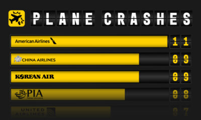 A cropped bar chart showing the most plane crashes by airlines, current up to September 2023.