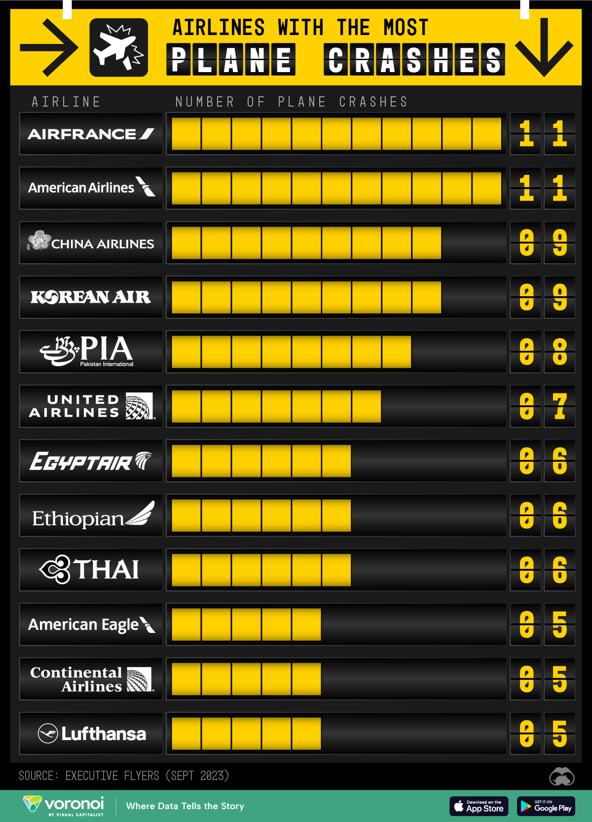 A bar chart showing the most plane crashes by airlines, current up to September 2023.