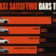 A cropped bar graph with the percentage of survey respondents (from Consumer Reports) who would buy or lease their specific models again.