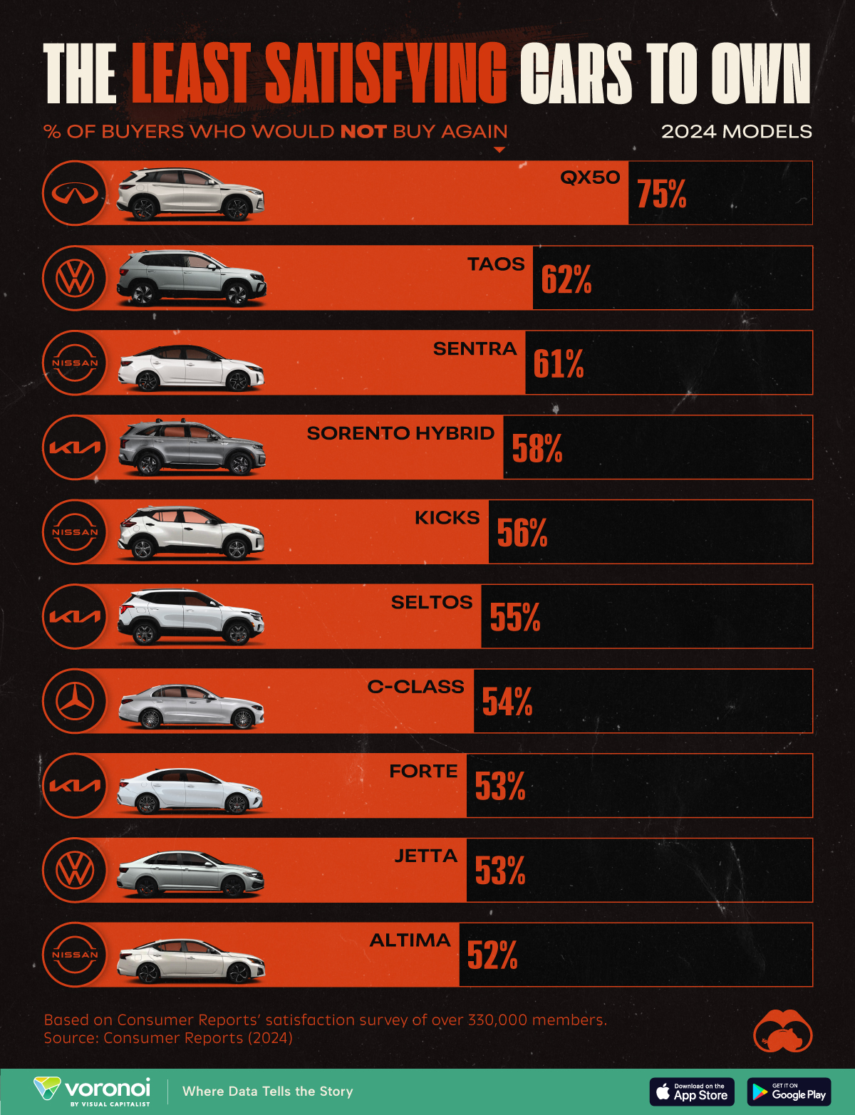 A bar graph with the percentage of survey respondents (from Consumer Reports) who would buy or lease their specific models again.