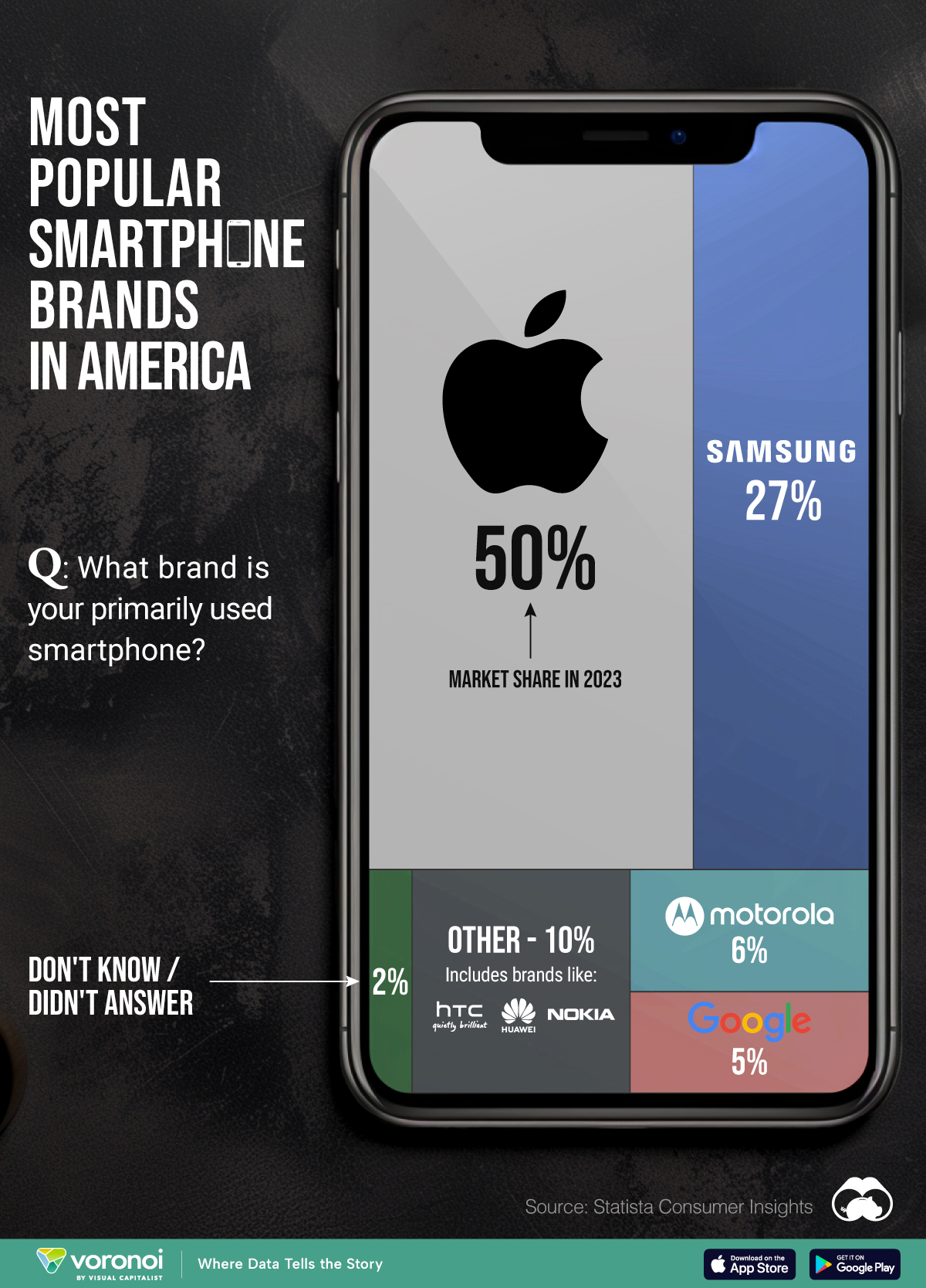A chart listing the popularity of smartphones brands in America, ranked by market share.