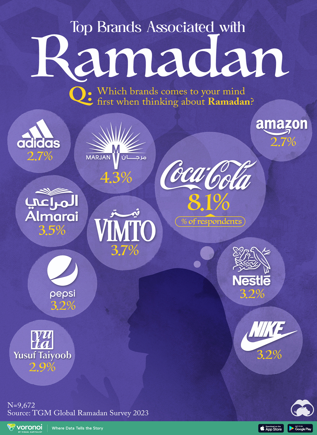 A chart showing the brands associated with Ramadan, according to a 2023 survey by TGM Research.